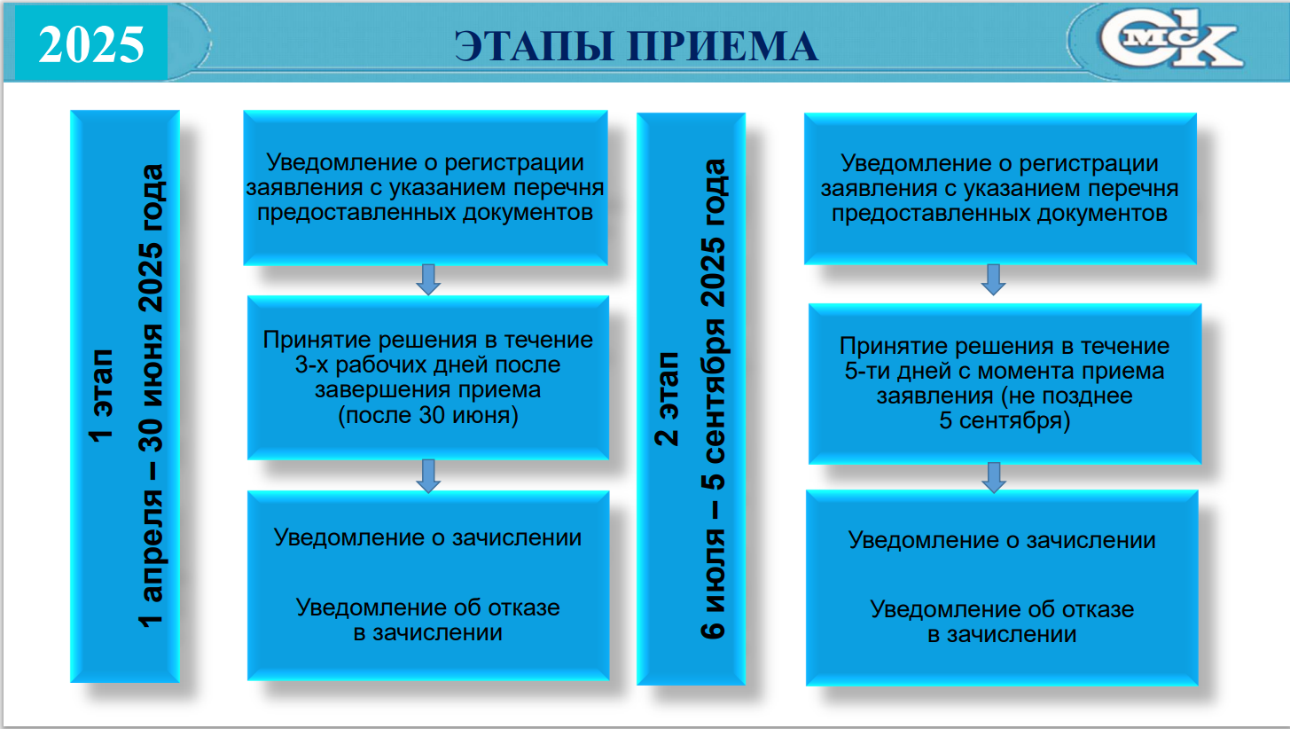 ЭТАПЫ ПРИЕМА ЭТАПЫ ПРИЕМА